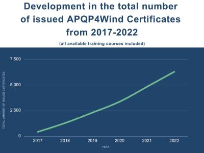 Development in the total number of issued APQP4Wind Certificates