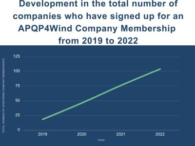 Development in the total number of issued APQP4Wind Company Memberships